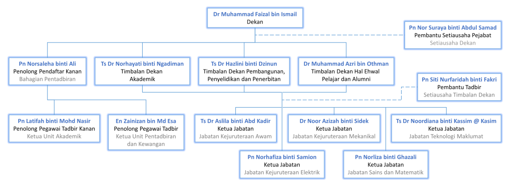 Carta Organisasi CeDS UTHM